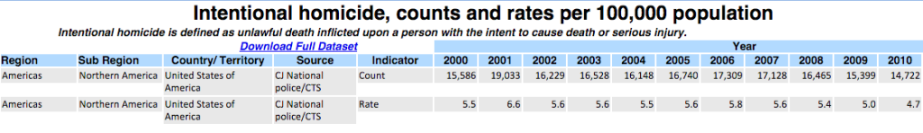 U.S. homicide rates