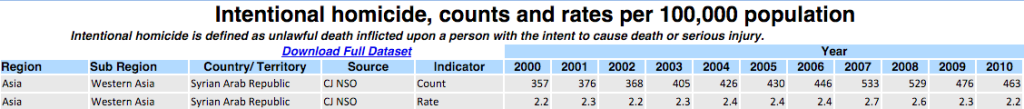 Intentional homicide statistics (Syria)